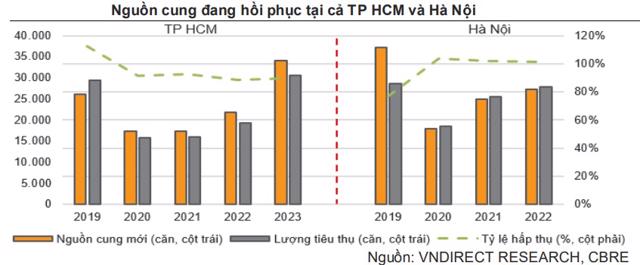 Nguồn cung đang hồi phục tại H&agrave; Nội v&agrave; TP.HCM &nbsp;