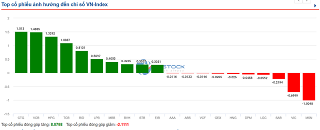 VN-Index tăng gần 15 điểm, nhóm “cổ phiếu vua” trở lại dẫn dắt - Ảnh 2