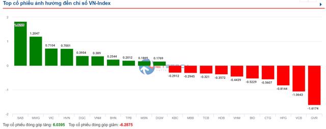Chịu áp lực bán cuối phiên, VN-Index giảm điểm phiên đầu tuần - Ảnh 1