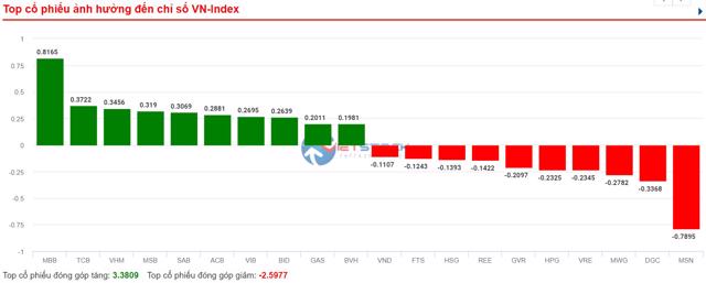 Kết thúc phiên giao dịch cuối tuần, VN-Index quay đầu giảm điểm - Ảnh 1