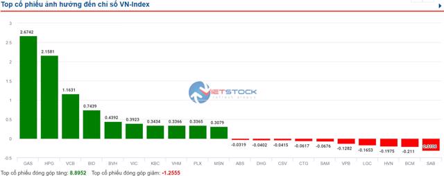 VN-Index hồi phục, cổ phiếu họ dầu khí tăng trần - Ảnh 1