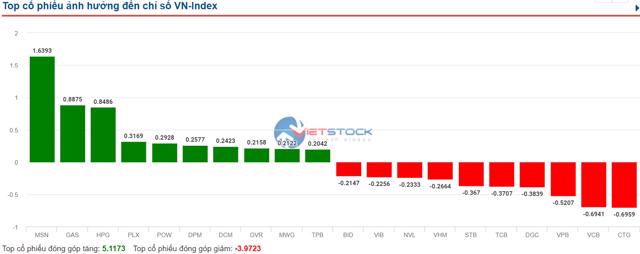 VN-Index đi ngang, giảm nhẹ về cuối phiên - Ảnh 2