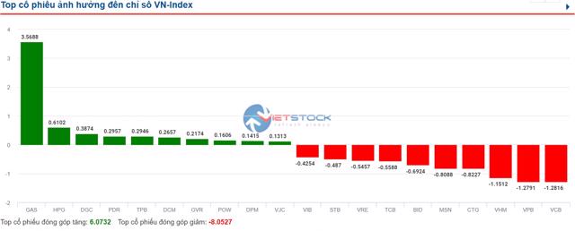 VN-Index mất 7 điểm, nhóm ngân hàng chìm trong sắc đỏ - Ảnh 1