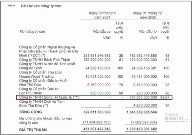 Thuduc House đ&atilde; tho&aacute;i vốn tại C&ocirc;ng ty TNHH Song Hỷ Quốc Tế (Nguồn: BCTC của Thuduc House). &nbsp;