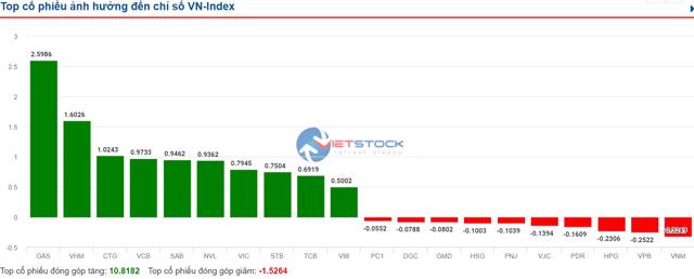 Sắc xanh lan tỏa thị trường, VN-Index tăng hơn 15 điểm - Ảnh 1