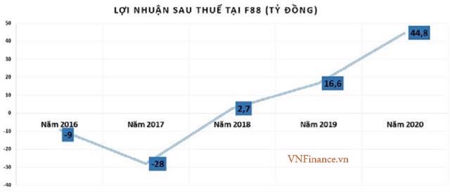 Lợi nhuận sau thuế tại F88 &nbsp;