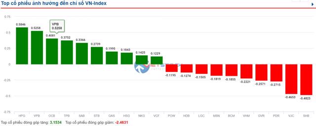 VN-Index chưa thể chinh phục ngưỡng 1.400 điểm, cổ phiếu SHB giảm sâu - Ảnh 1
