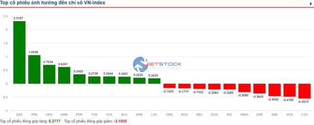 VN-Index duy trì đà tăng nhờ lực đẩy từ cổ phiếu vốn hóa lớn - Ảnh 1