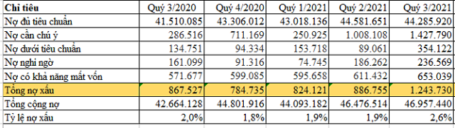 Tỷ lệ nợ xấu của VietBank trong qu&yacute; 3/2021 l&ecirc;n đến 2,6% (đơn vị: triệu đồng) &nbsp;