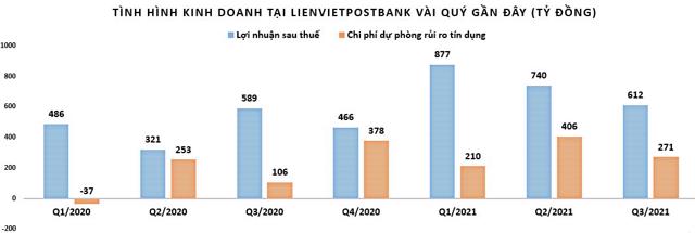 LienVietPostBank: Lợi nhuận tăng nhưng chất lượng tín dụng có xu hướng đi xuống - Ảnh 1