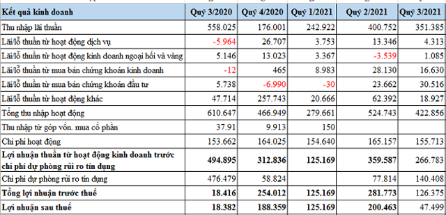 Một số điểm ch&uacute; &yacute; trong BCTC qu&yacute; 3/2021 của ng&acirc;n h&agrave;ng VietABank. (Đơn vị: triệu đồng) &nbsp;