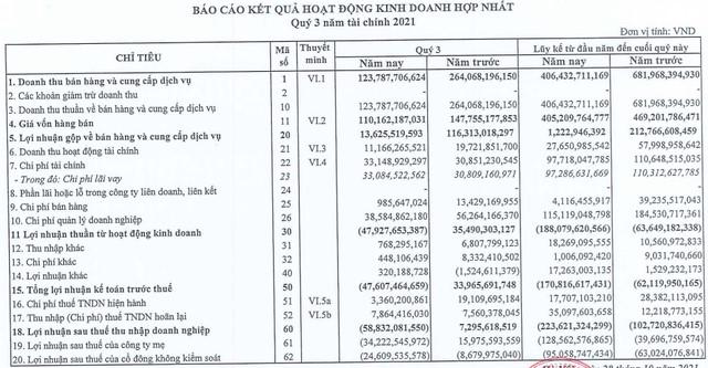 Nguồn: BCTC hợp nhất qu&yacute; III/2021 của CEO Group. &nbsp;