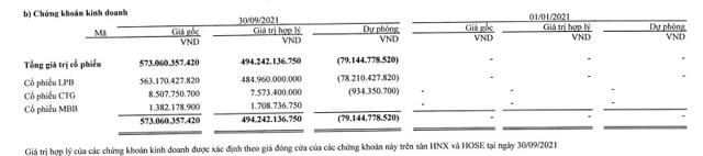 Nguồn: BCTC ri&ecirc;ng lẻ qu&yacute; III/2021 của Thaiholdings. &nbsp;
