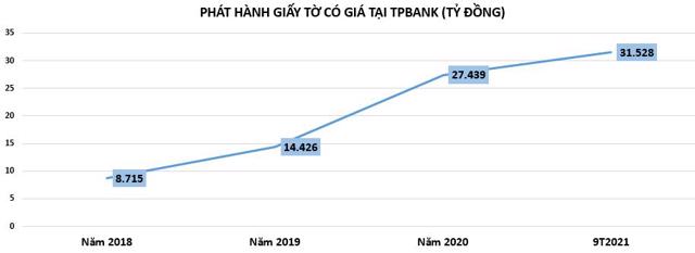 Giá trị phát hành giấy tờ có giá tại TPBank biến động ra sao? - Ảnh 1