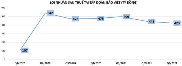 Tập đoàn Bảo Việt: Đòn bẩy nợ cao, hàng tồn kho đang tăng - Ảnh 1