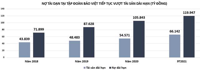 Tập đoàn Bảo Việt: Đòn bẩy nợ cao, hàng tồn kho đang tăng - Ảnh 3
