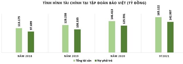 Tập đoàn Bảo Việt: Đòn bẩy nợ cao, hàng tồn kho đang tăng - Ảnh 2