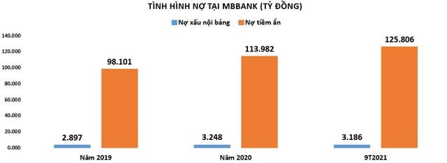Nợ tiềm ẩn tại TPBank, Vietcombank 'leo dốc': Có đáng lo? - Ảnh 2