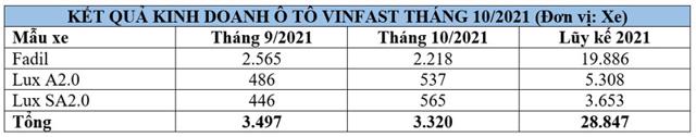 Doanh số &ocirc;t&ocirc; VinFast trong th&aacute;ng 10/2021.
