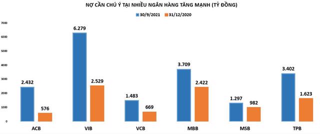 Nợ cần chú ý tại ACB, Vietcombank tăng theo cấp số lần: Đáng lo ngại? - Ảnh 1