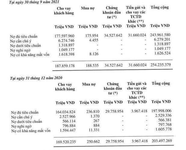 Nợ cần chú ý tại ACB, Vietcombank tăng theo cấp số lần: Đáng lo ngại? - Ảnh 2