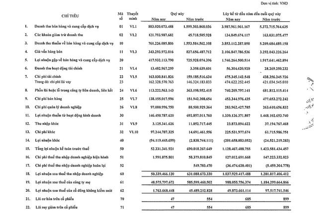 Kết quả kinh doanh qu&yacute; III v&agrave; lũy kế 9 th&aacute;ng năm 2021 của Becamex sụt giảm. (Nguồn: BCTC hợp nhất qu&yacute; III/2021 của BCM). &nbsp;