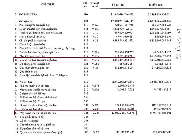 Nguồn: BCTC hợp nhất qu&yacute; III/2021 của Becamex. &nbsp;