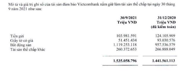 T&agrave;i sản thế chấp l&agrave; bất động sản tại Vietcombank ghi nhận hơn 1,119 triệu tỷ đồng t&iacute;nh đến 30/9/2021. &nbsp;