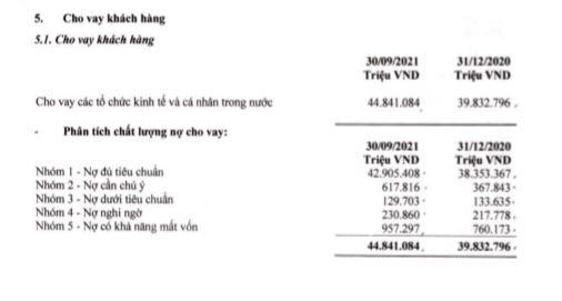 Cơ cấu nợ xấu tại ng&acirc;n h&agrave;ng Bản Việt (Nguồn: BCTC hợp nhất qu&yacute; 3/2021)&nbsp;&nbsp;