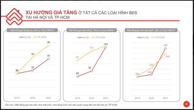 Dữ liệu của Batdongsan.com.vn cũng cho thấy xu hướng gi&aacute; tăng ở tất cả c&aacute;c loại h&igrave;nh BĐS. &nbsp;