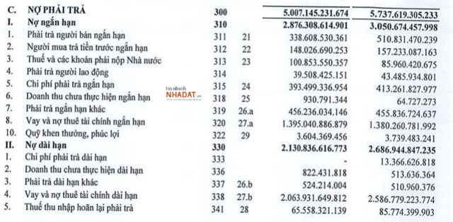 Nợ phải trả của Đức Long Gia Lai (Nguồn: BCTC Hợp nhất qu&yacute; III/2021 của DLG). &nbsp;