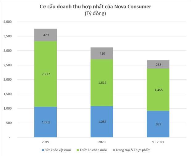 Nova Consumer “khai trương” IPO năm 2022, chào bán 10,9 triệu cổ phiếu - Ảnh 1