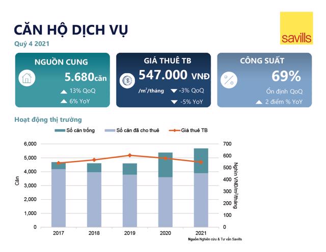 Gi&aacute; thu&ecirc; trung b&igrave;nh căn hộ dịch vụ chạm đ&aacute;y trong 3 năm gần đ&acirc;y. &nbsp;