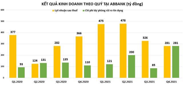 Ngân hàng ABBank hy sinh lợi nhuận để tăng bộ đệm dự phòng? - Ảnh 1