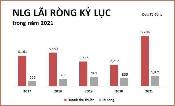 Năm 2021, Nam Long b&aacute;o l&atilde;i r&ograve;ng kỷ lục. &nbsp;