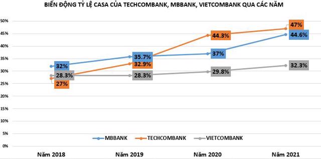 Cuộc đua CASA giữa các ngân hàng: Vietcombank 'hụt hơi', vị trí Top 3 vào tay ngân hàng tư nhân - Ảnh 1