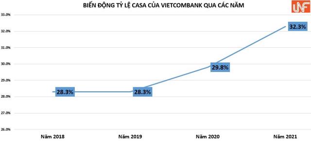 Cuộc đua CASA giữa các ngân hàng: Vietcombank 'hụt hơi', vị trí Top 3 vào tay ngân hàng tư nhân - Ảnh 2