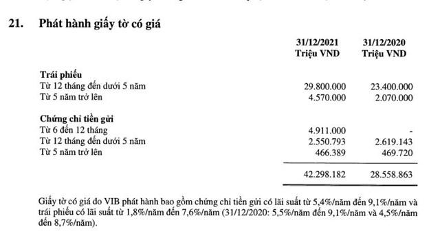 Trong một ngày, ngân hàng VIB huy động thành công 2.948 tỷ đồng trái phiếu - Ảnh 3