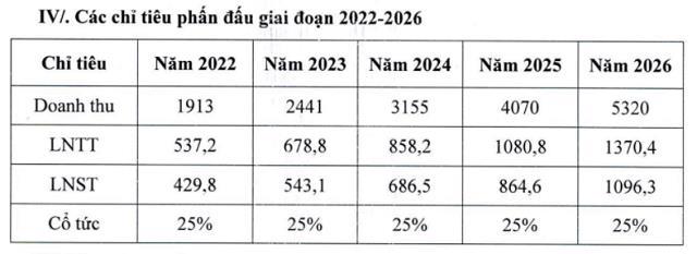 Mục ti&ecirc;u tăng trưởng của HDC giai đoạn 2022 - 2026&nbsp; &nbsp;