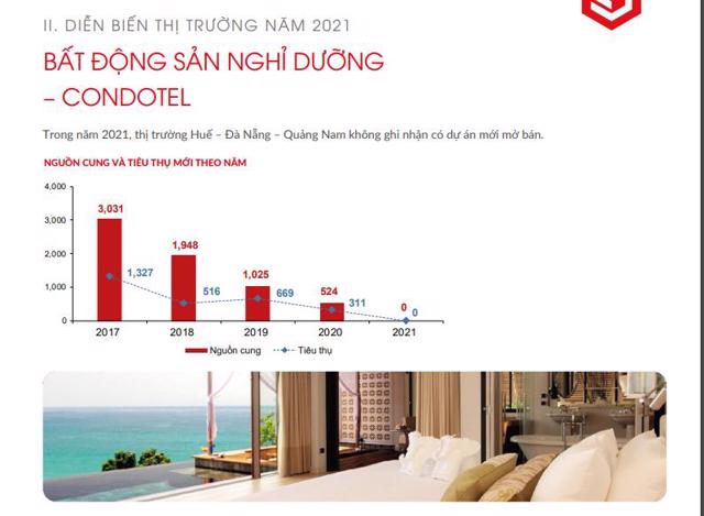 Nguồn cung v&agrave; giao dịch condotel khu vực Huế - Đ&agrave; Nẵng - Quảng Nam chạm đ&aacute;y trong v&ograve;ng 5 năm qua. &nbsp;