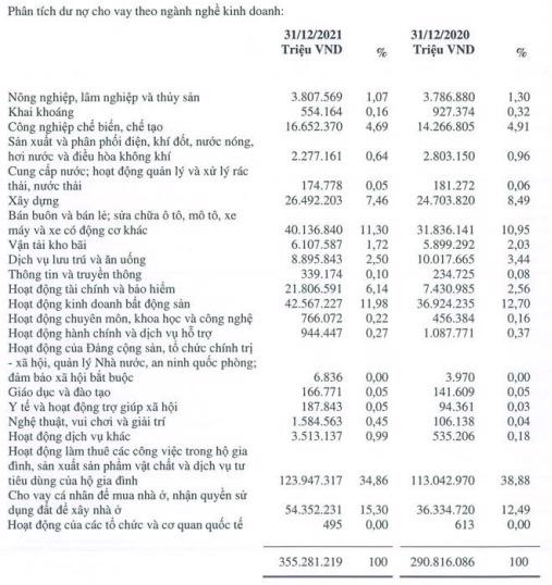 Báo cáo tài chính kiểm toán 2021 của VPBank: Nợ xấu tăng cao - Ảnh 3