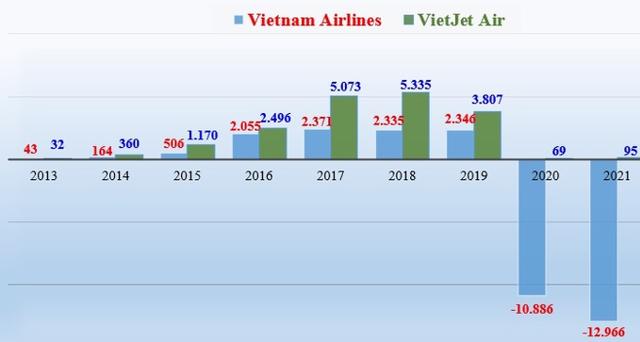 Lợi nhuận sau thuế của Vietnam Airlines v&agrave; VietJet Air giai đoạn 2013 - 2021 (đơn vị t&iacute;nh: tỷ đồng). &nbsp;