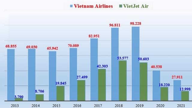 Doanh thu của Vietnam Airlines v&agrave; VietJet Air giai đoạn 2013 - 2021 (đơn vị t&iacute;nh: tỷ đồng). &nbsp;