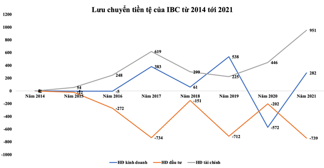 Lưu chuyển tiền tệ của IBC từ 2014 đến 2021 (Nguồn iBoard SSI – ĐV: Tỷ VNĐ)