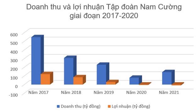 Trùm BT đất Bắc Nam Cường: Loạt dự án “đắp chiếu” bị “trảm”, 1.867 tỷ tài sản bay hơi - Ảnh 1