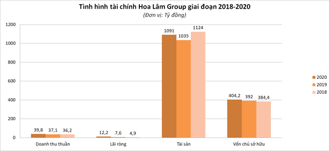 Kết quả kinh doanh của Hoa L&acirc;m giai đoạn 2018-2020 &nbsp;