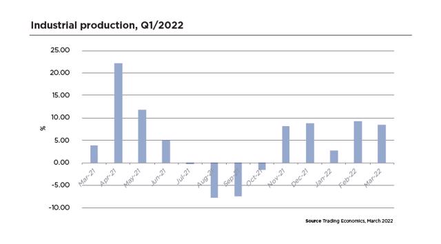 Ngành công nghiệp Việt Nam tăng trưởng tích cực trong 3 tháng đầu năm - Ảnh 1
