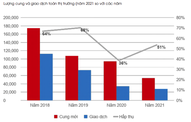 Lượng cung v&agrave; giao dịch thị trường theo c&aacute;c năm (nguồn: VaRS) &nbsp;