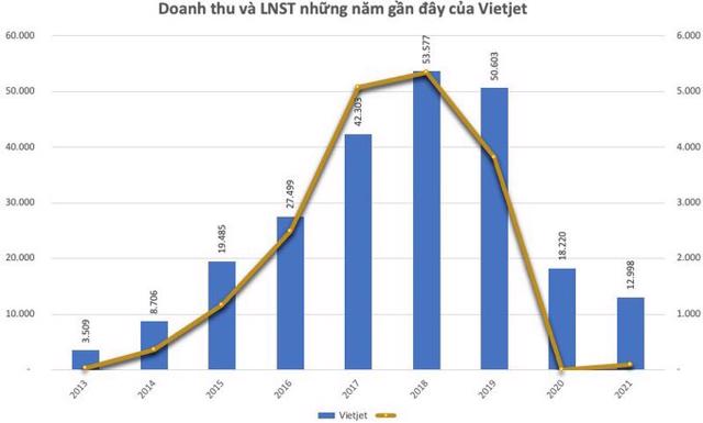 Vietjet Air: Áp lực của 11.000 tỷ đồng nợ trái phiếu ra sao? - Ảnh 5