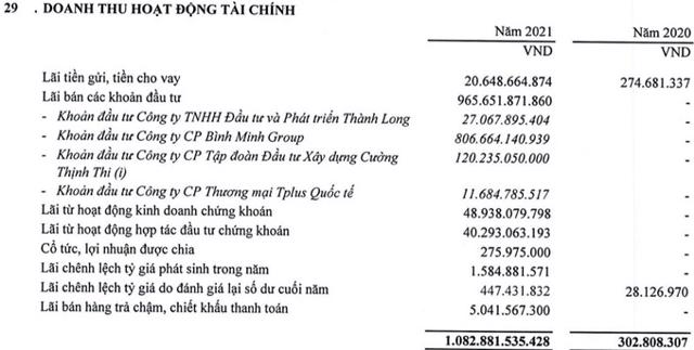 Thaiholdings kiếm hàng trăm tỷ qua mua/bán, chuyển nhượng: những dự án lãi bằng lần trong thời gian ngắn - Ảnh 1